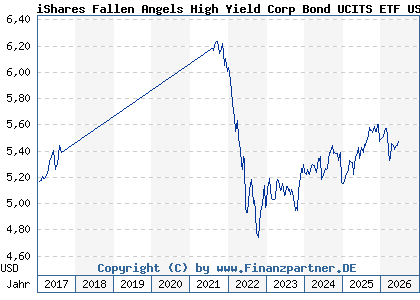 Chart: iShares Fallen Angels High Yield Corp Bond UCITS ETF USD Dis (A2AFCX IE00BYM31M36)