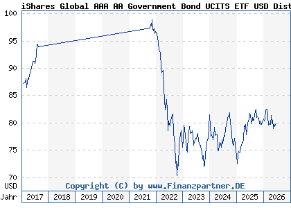 Chart: iShares Global AAA AA Government Bond UCITS ETF USD Dist (A1J40N IE00B87G8S03)