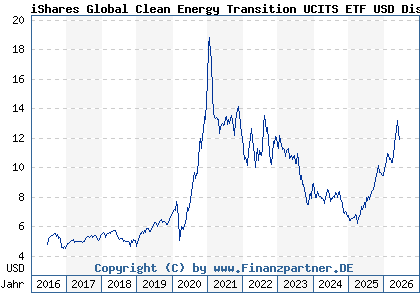 Chart: iShares Global Clean Energy Transition UCITS ETF USD Dist (A0MW0M IE00B1XNHC34)