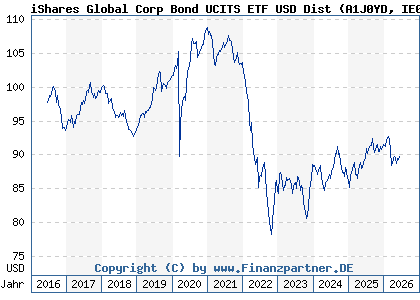 Chart: iShares Global Corp Bond UCITS ETF USD Dist (A1J0YD IE00B7J7TB45)