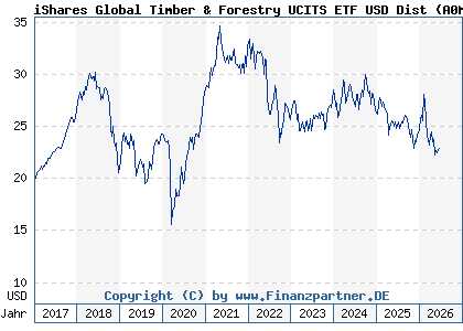 Chart: iShares Global Timber & Forestry UCITS ETF USD Dist (A0M59G IE00B27YCF74)