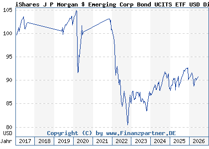 Chart: iShares J P Morgan $ Emerging Corp Bond UCITS ETF USD Dist (A1JWS3 IE00B6TLBW47)