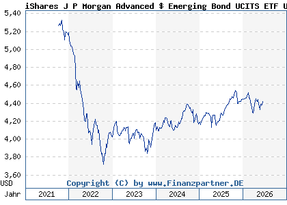Chart: iShares J P Morgan Advanced $ Emerging Bond UCITS ETF USD Dist (A2JQ2J IE00BDDRDW15)