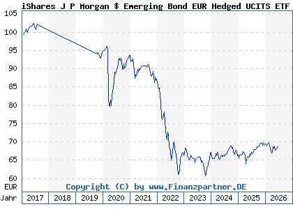 Chart: iShares J P Morgan $ Emerging Bond EUR Hedged UCITS ETF Dist (A1W0MQ IE00B9M6RS56)