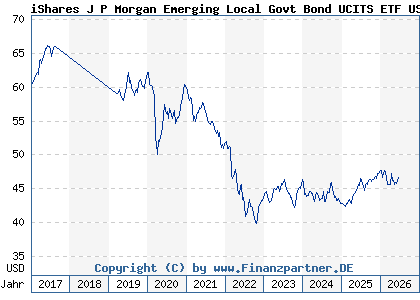 Chart: iShares J P Morgan Emerging Local Govt Bond UCITS ETF USD Dist (A1JADV IE00B5M4WH52)