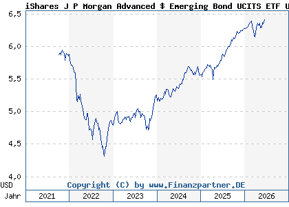 Chart: iShares J P Morgan Advanced $ Emerging Bond UCITS ETF USD Acc (A2N5WA IE00BF553838)