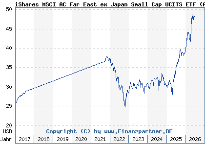 Chart: iShares MSCI AC Far East ex Japan Small Cap UCITS ETF (A0Q1YZ IE00B2QWDR12)