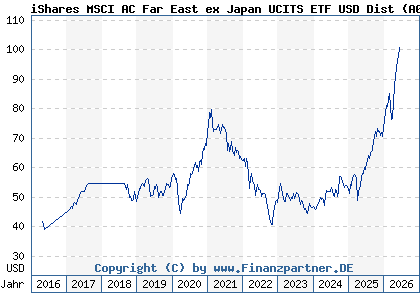 Chart: iShares MSCI AC Far East ex Japan UCITS ETF USD Dist (A0HGV9 IE00B0M63730)