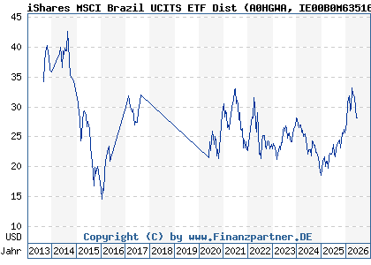 Chart: iShares MSCI Brazil UCITS ETF Dist (A0HGWA IE00B0M63516)