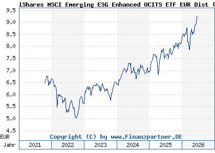 Chart: iShares MSCI Emerging ESG Enhanced UCITS ETF EUR Dist (A2PDNS IE00BHZPHZ28)