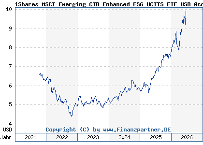 Chart: iShares MSCI Emerging CTB Enhanced ESG UCITS ETF USD Acc (A2PCB0 IE00BHZPJ239)