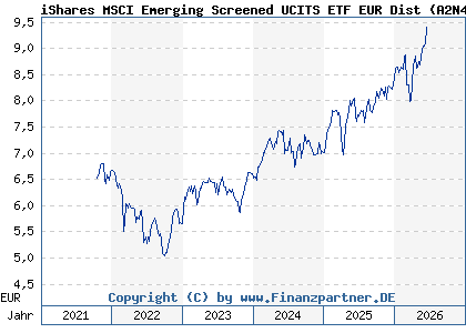 Chart: iShares MSCI Emerging Screened UCITS ETF EUR Dist (A2N48C IE00BFNM3C07)