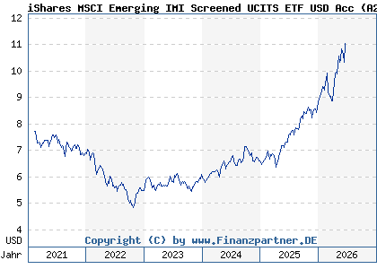 Chart: iShares MSCI Emerging IMI Screened UCITS ETF USD Acc (A2N6TH IE00BFNM3P36)
