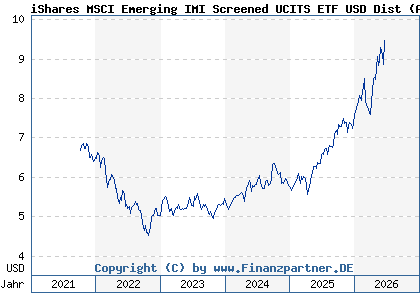 Chart: iShares MSCI Emerging IMI Screened UCITS ETF USD Dist (A2N6TJ IE00BFNM3N12)