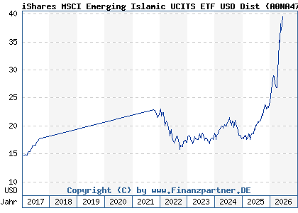 Chart: iShares MSCI Emerging Islamic UCITS ETF USD Dist (A0NA47 IE00B27YCP72)