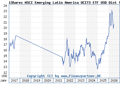 Chart: iShares MSCI Emerging Latin America UCITS ETF USD Dist (A0NA45 IE00B27YCK28)