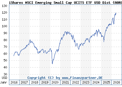 Chart: iShares MSCI Emerging Small Cap UCITS ETF USD Dist (A0RGER IE00B3F81G20)