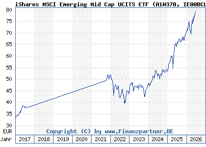 Chart: iShares MSCI Emerging Mid Cap UCITS ETF (A1W370 IE00BCLWRD08)