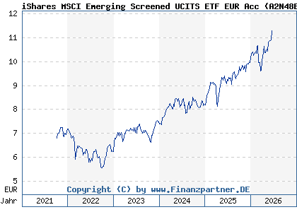 Chart: iShares MSCI Emerging Screened UCITS ETF EUR Acc (A2N48B IE00BFNM3B99)