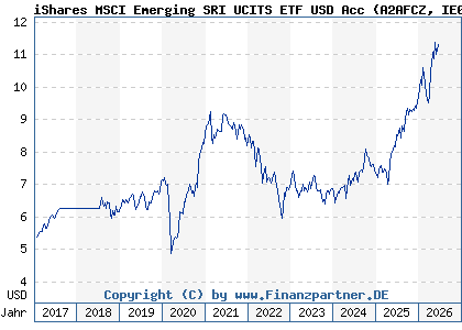 Chart: iShares MSCI Emerging SRI UCITS ETF USD Acc (A2AFCZ IE00BYVJRP78)