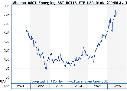 Chart: iShares MSCI Emerging SRI UCITS ETF USD Dist (A2N9LJ IE00BGDQ0T50)