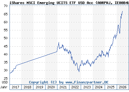 Chart: iShares MSCI Emerging UCITS ETF USD Acc (A0RPWJ IE00B4L5YC18)