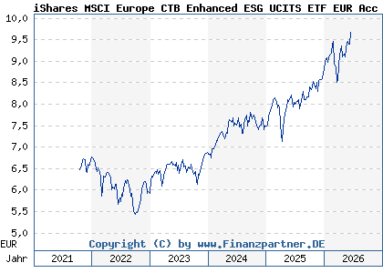 Chart: iShares MSCI Europe CTB Enhanced ESG UCITS ETF EUR Acc (A2PCB5 IE00BHZPJ783)