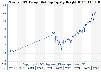 Chart: iShares MSCI Europe Mid Cap Equity Weight UCITS ETF EUR Acc (A12DPQ IE00BQN1KC32)