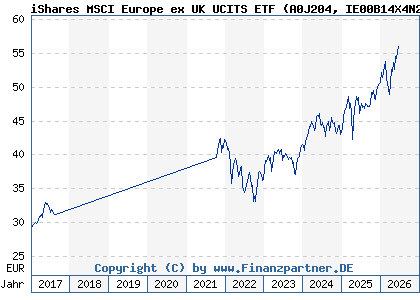 Chart: iShares MSCI Europe ex UK UCITS ETF (A0J204 IE00B14X4N27)