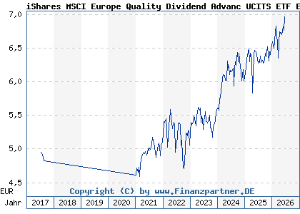 Chart: iShares MSCI Europe Quality Dividend Advanc UCITS ETF EUR D (A2DRG4 IE00BYYHSM20)