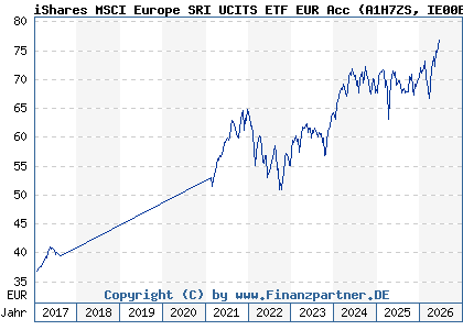 Chart: iShares MSCI Europe SRI UCITS ETF EUR Acc (A1H7ZS IE00B52VJ196)