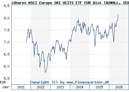 Chart: iShares MSCI Europe SRI UCITS ETF EUR Dist (A2N9LL IE00BGDPWW94)