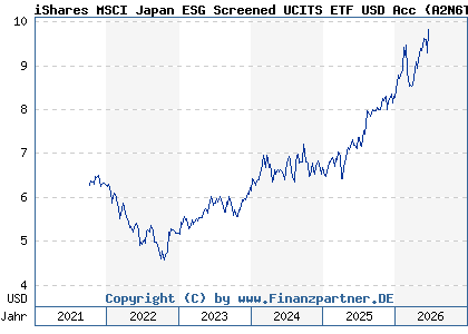 Chart: iShares MSCI Japan ESG Screened UCITS ETF USD Acc (A2N6TF IE00BFNM3L97)
