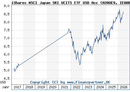 Chart: iShares MSCI Japan SRI UCITS ETF USD Acc (A2AUE9 IE00BYX8XC17)