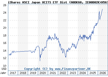 Chart: iShares MSCI Japan UCITS ETF Dist (A0DK60 IE00B02KXH56)