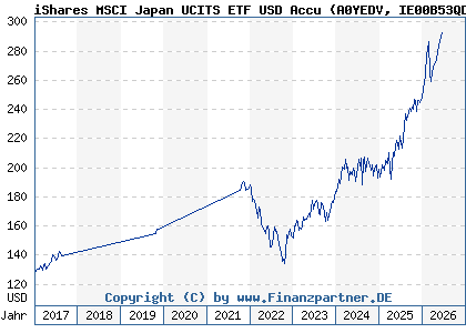Chart: iShares MSCI Japan UCITS ETF USD Accu (A0YEDV IE00B53QDK08)