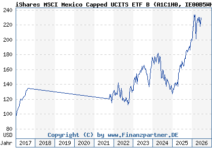 Chart: iShares MSCI Mexico Capped UCITS ETF B (A1C1H0 IE00B5WHFQ43)