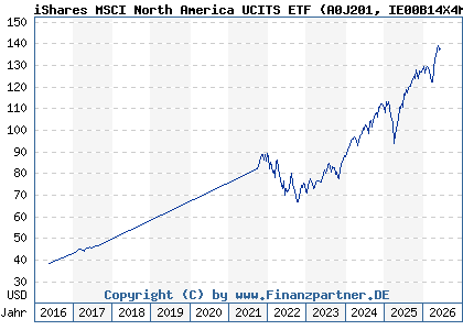 Chart: iShares MSCI North America UCITS ETF (A0J201 IE00B14X4M10)
