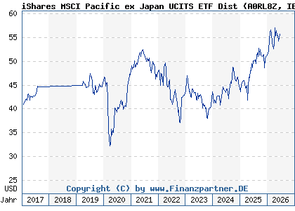 Chart: iShares MSCI Pacific ex Japan UCITS ETF Dist (A0RL8Z IE00B4WXJD03)