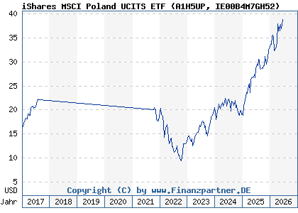 Chart: iShares MSCI Poland UCITS ETF (A1H5UP IE00B4M7GH52)