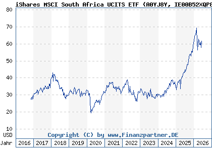 Chart: iShares MSCI South Africa UCITS ETF (A0YJ8Y IE00B52XQP83)
