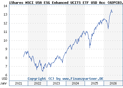 Chart: iShares MSCI USA ESG Enhanced UCITS ETF USD Acc (A2PCB3 IE00BHZPJ908)