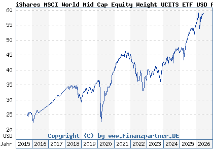 Chart: iShares MSCI World Mid Cap Equity Weight UCITS ETF USD Accu (A12ATH IE00BP3QZD73)