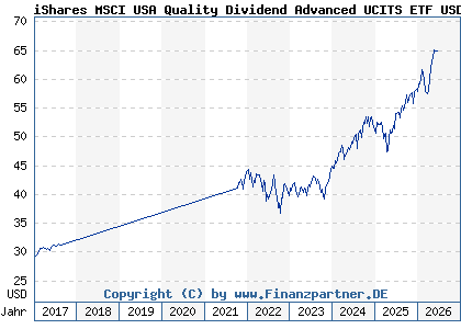 Chart: iShares MSCI USA Quality Dividend Advanced UCITS ETF USD d (A111YB IE00BKM4H312)