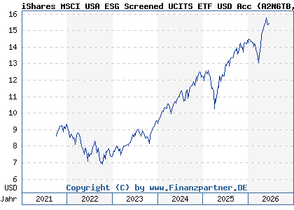 Chart: iShares MSCI USA ESG Screened UCITS ETF USD Acc (A2N6TB IE00BFNM3G45)
