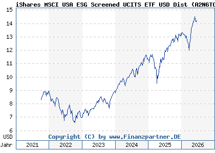 Chart: iShares MSCI USA ESG Screened UCITS ETF USD Dist (A2N6TC IE00BFNM3H51)