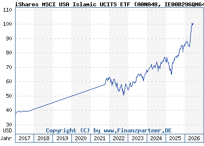 Chart: iShares MSCI USA Islamic UCITS ETF (A0NA48 IE00B296QM64)