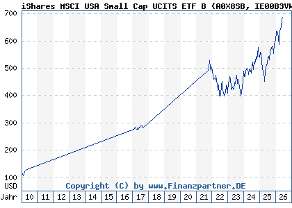 Chart: iShares MSCI USA Small Cap UCITS ETF B (A0X8SB IE00B3VWM098)