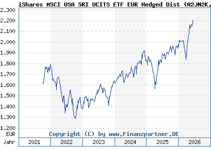 Chart: iShares MSCI USA SRI UCITS ETF EUR Hedged Dist (A2JN2K IE00BZ173V67)