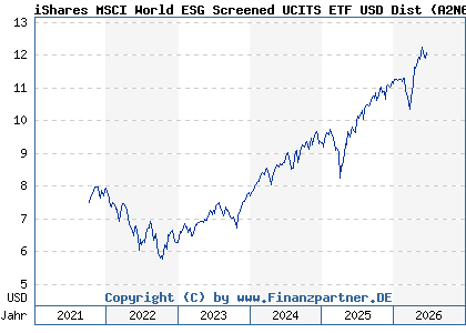Chart: iShares MSCI World ESG Screened UCITS ETF USD Dist (A2N6TE IE00BFNM3K80)